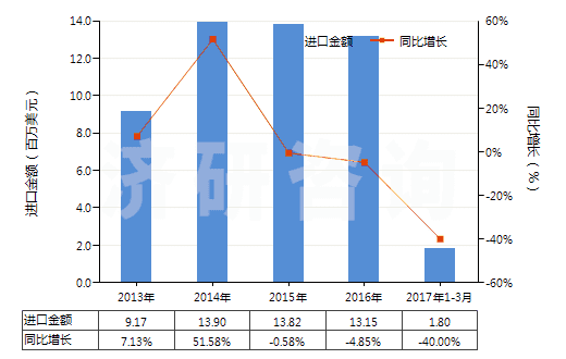 2013-2017年3月中國金屬加強(qiáng)的硫化橡膠輸送帶(包括帶料)(HS40101100)進(jìn)口總額及增速統(tǒng)計(jì)